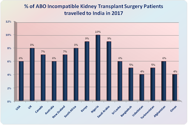 What S Abo Incompatible Kidney Transplant Cost In India