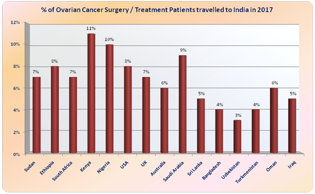 What Is Cost Of Ovarian Cancer Surgery In India Ovarian Treatment India